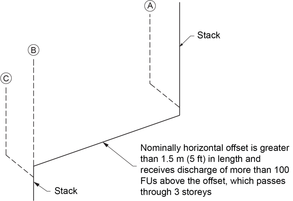 "Diagram of offset relief vents serving a nominally horizontal offset in a stack"