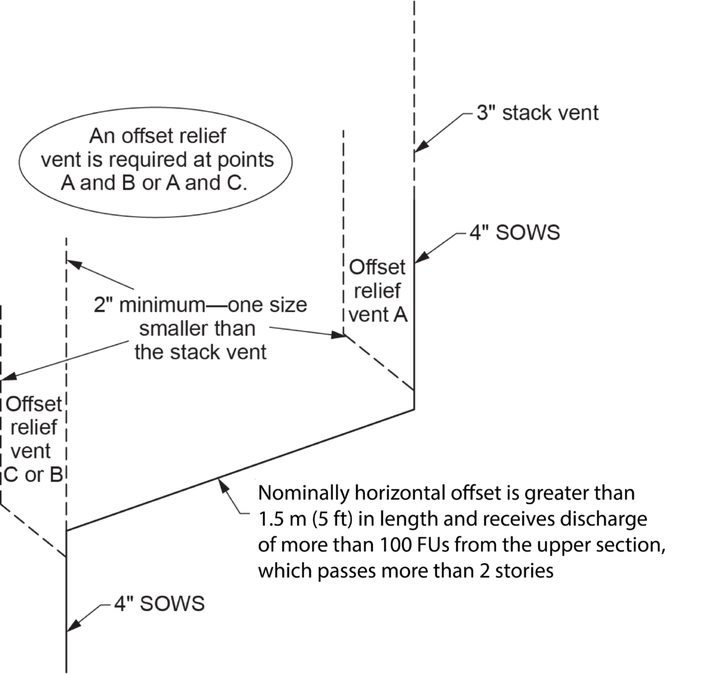 "Diagram of NPC requirements for offset relief vent connections"