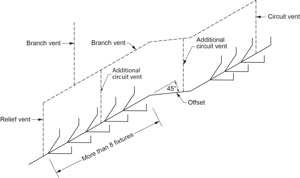 "Diagram of additional circuit vents added to meet Clause 2.5.3.1., with labeled branch vents, additional circuit vents, relief vent, and more than 5 fixtures connected with a 45-degree offset"