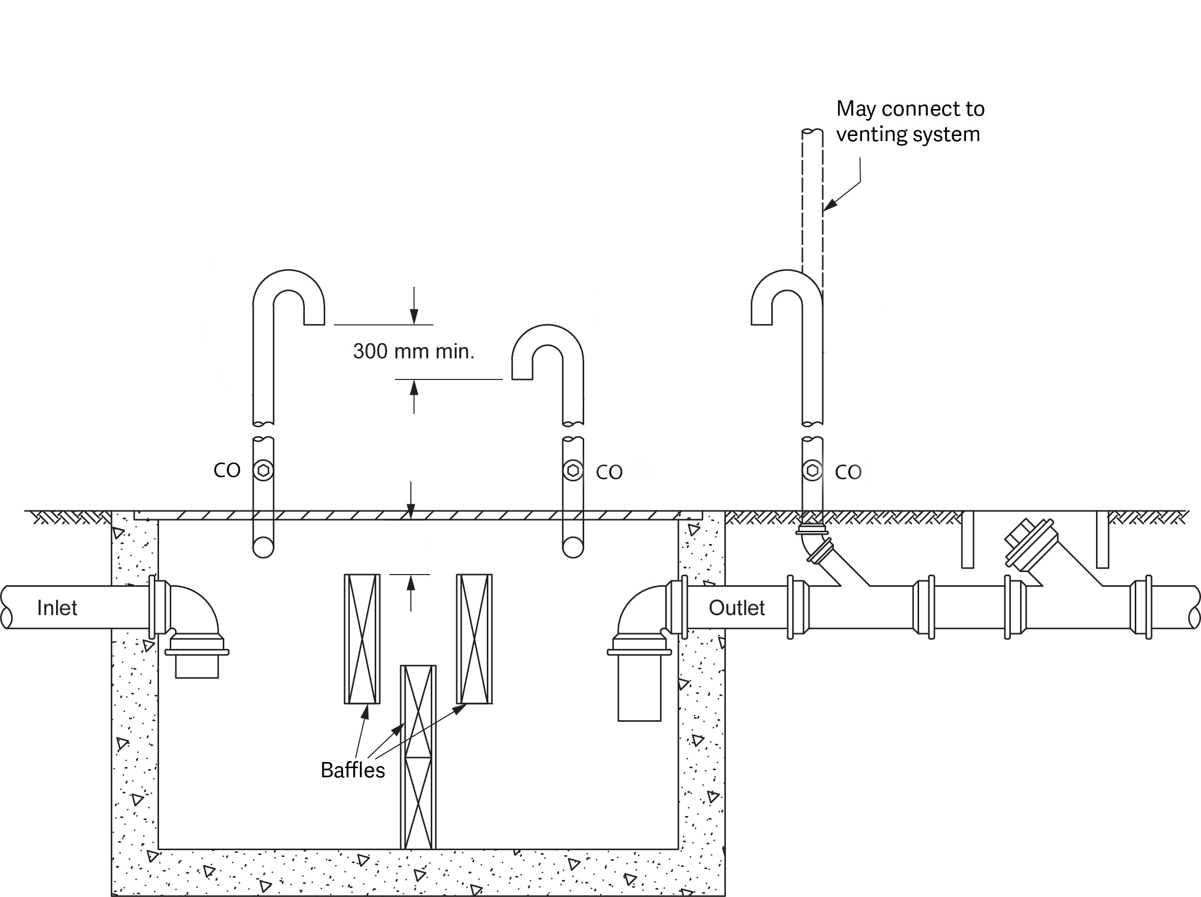 "Diagram showing NPC requirements for oil interceptor venting, including labeled components such as baffles, inlet and outlet pipes, cleanouts (CO), a 50 mm minimum distance between baffles, 300 mm minimum distance between pipes, and 2-inch minimum pipe sizes. It also shows connections that may connect to the venting system."