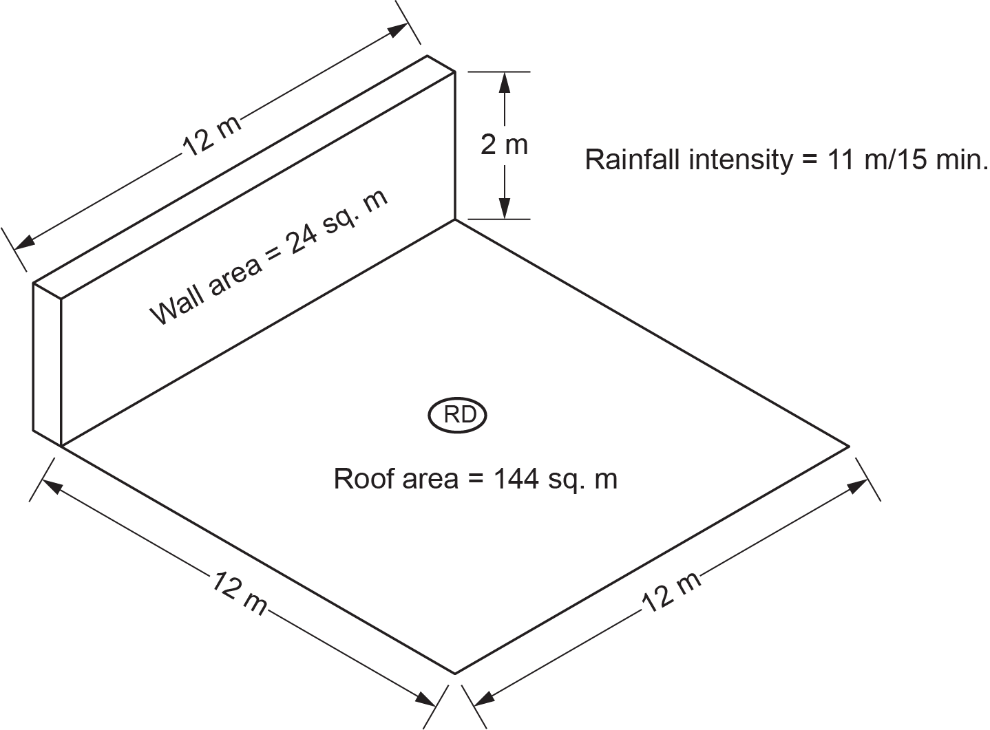 A diagram depicts a rectangular wall, 12 meters by 2 meters, adjacent to a square roof, 12 meters by 12 meters, with the wall labeled "Wall area = 24 sq. m", the roof labeled "Roof area = 144 sq. m", and a note stating "Rainfall intensity = 11 m / 15 min".