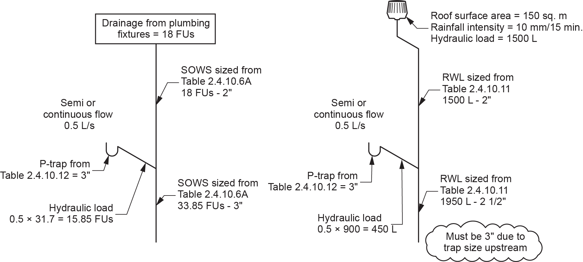 A comparison of a semi-continuous or continuous fixture or appliance draining to storm and sanitary.