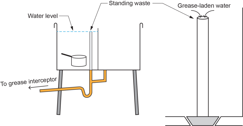 "Diagram showing a commercial pot sink with standing waste, labeled with water level, standing waste, and grease-laden water. The sink is connected to a grease interceptor."