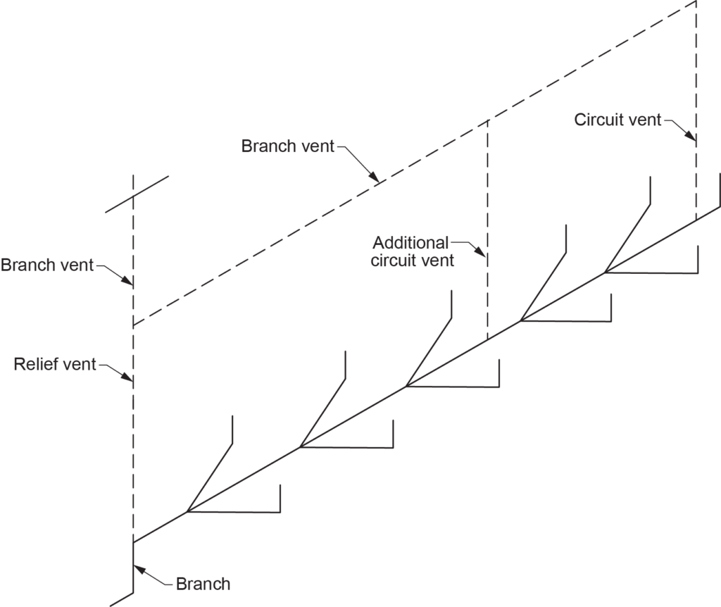 Diagram illustrating an additional circuit vent system, showing labeled components such as the branch, branch vent, relief vent, additional circuit vent, and circuit vent, all connected in a plumbing layout.