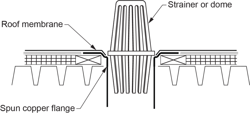 This diagram illustrates a **spun copper roof drain with a strainer**. The components include the **roof membrane**, which is a waterproof layer that protects the building, and the **spun copper flange**, which helps to secure the drain to the roof. The **strainer or dome** is placed on top of the drain to prevent debris from clogging the drainage system while allowing water to flow through.