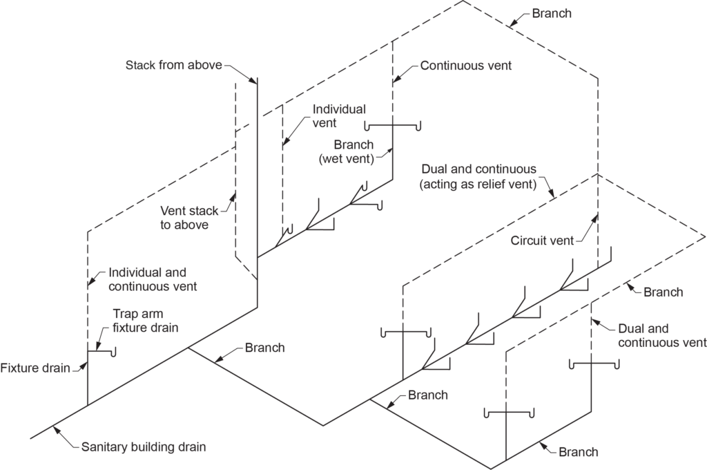 "Diagram illustrating the components of a DWV (Drain-Waste-Vent) system, showing various vent connections including individual vent, continuous vent, dual and continuous vent (acting as relief vent), and circuit vent. The diagram also highlights the fixture drain, trap arm fixture drain, vent stack, and branches connecting to the sanitary building drain."