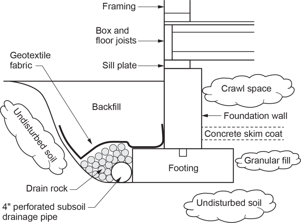"Diagram of a typical footing drain installation showing the foundation wall, footing, backfill, drain rock, perforated subsoil drainage pipe, and geotextile fabric."
