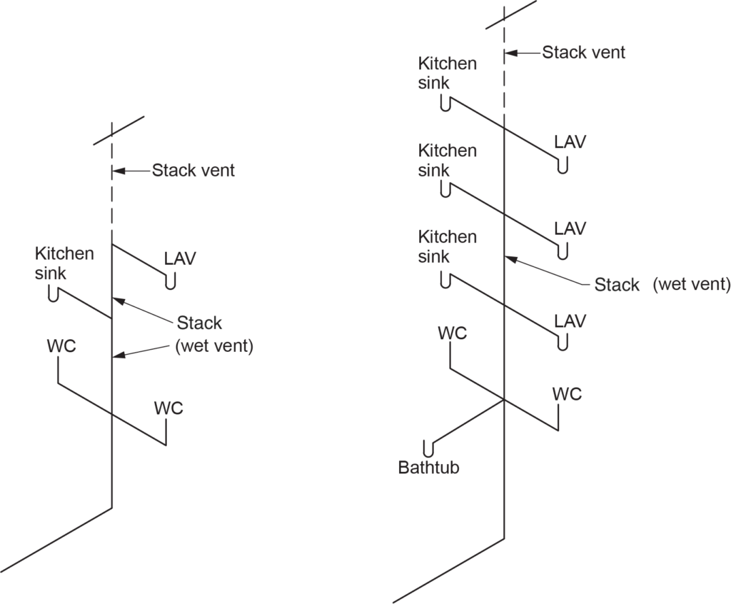 "Diagram showing water closets (WCs) connected to a multi-story wet vent system. The left side illustrates a single stack with kitchen sinks, lavatories (LAV), and water closets (WCs) connected to the wet vent and stack vent. The right side shows a similar configuration with multiple kitchen sinks, lavatories, and WCs, as well as a bathtub, all connected to a wet vent and stack vent in a multi-story layout."
