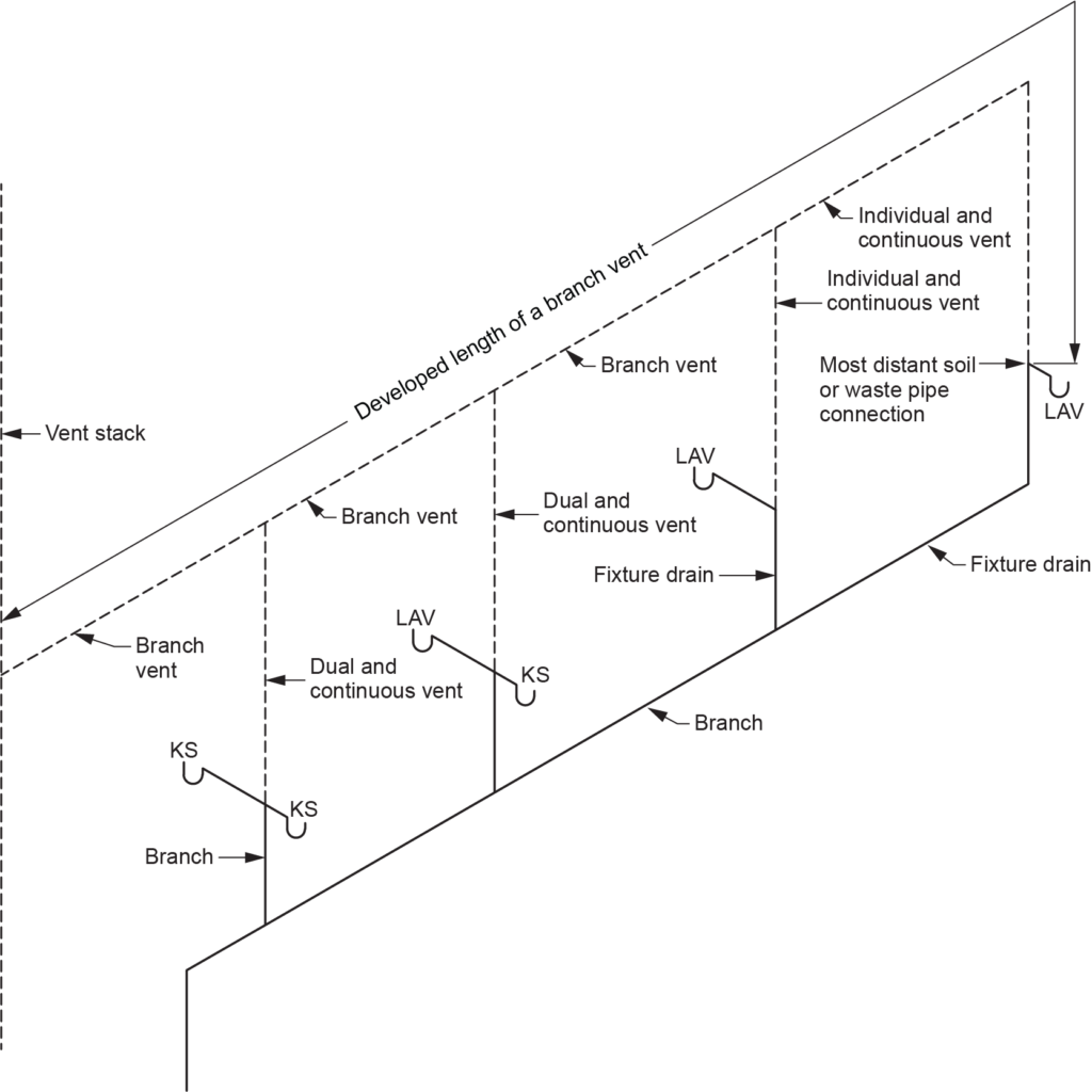"Diagram showing the developed length of a branch vent in a plumbing system. The layout includes connections for kitchen sinks (KS), lavatories (LAV), and fixture drains. Labeled components include branch vents, dual and continuous vents, individual and continuous vents, and the most distant soil or waste pipe connection. The system is connected to a vent stack."