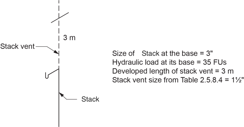 "Diagram showing the sizing of a stack vent using Table 2.5.8.4, with a stack at the base of 3 inches, hydraulic load of 35 FUs, and a developed length of 3 meters. The stack vent size from Table 2.5.8.4 is 1½ inches."
