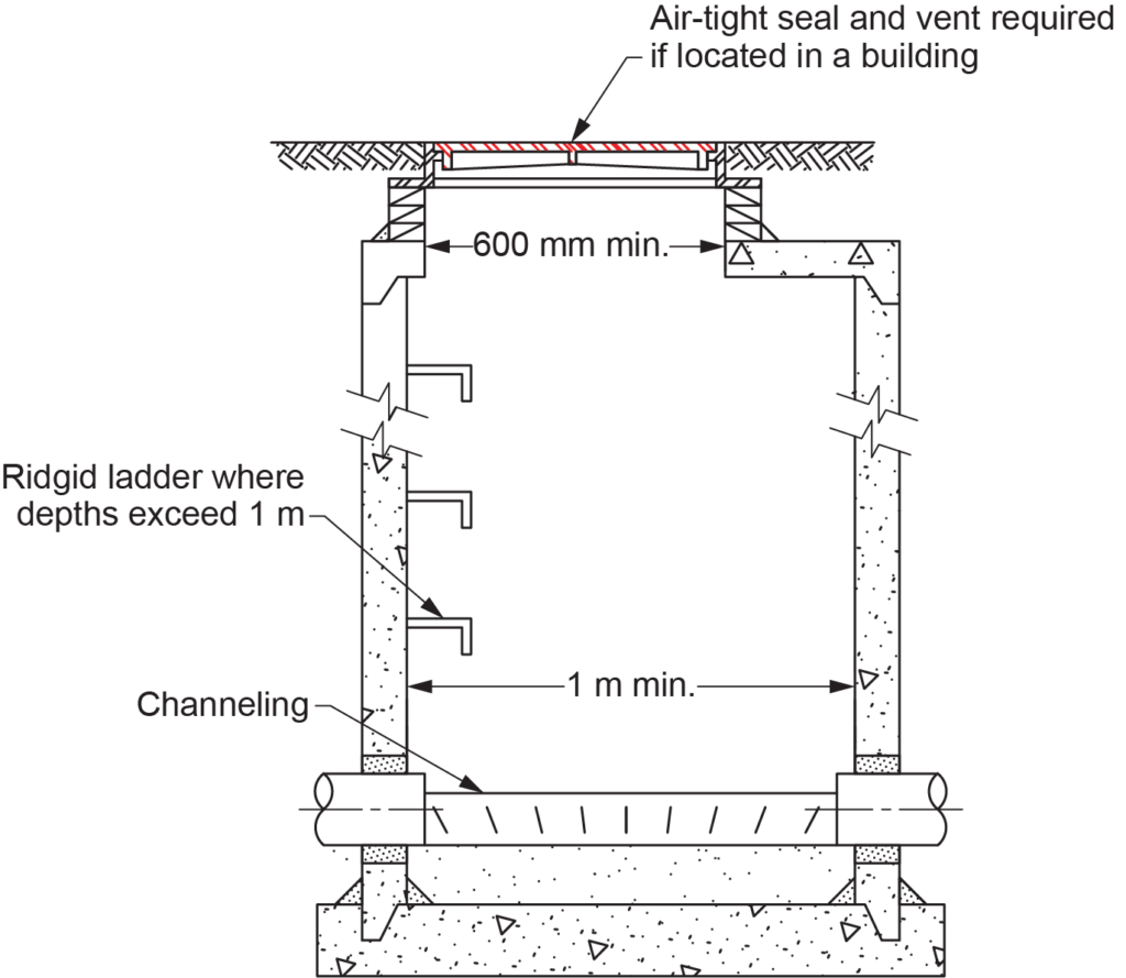 "Diagram showing NPC requirements for the installation of manholes, with labeled components including an air-tight seal and vent if located in a building, a minimum 600 mm opening, a rigid ladder for depths exceeding 1 meter, and minimum channeling of 1 meter."