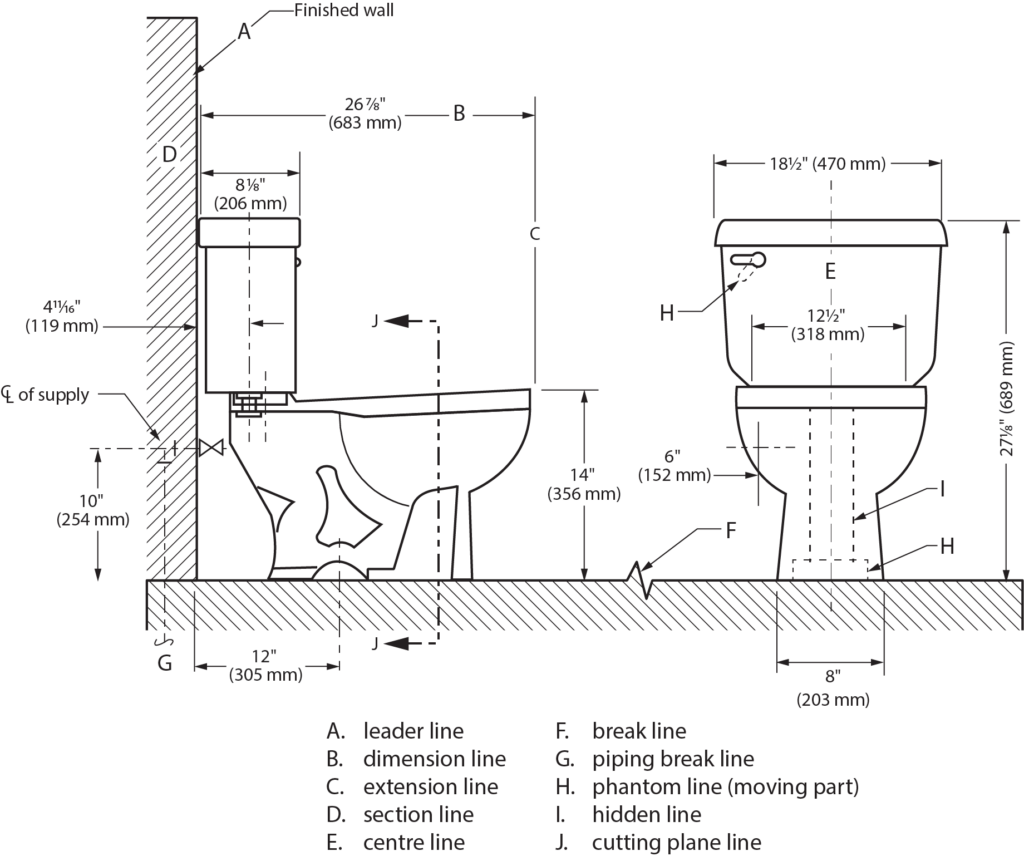 This diagram shows the application of standard lines in a technical drawing, particularly for the installation of a toilet fixture. Each labeled line type demonstrates a different function in the design:- **A. Leader line**: Points to an object with an attached note or dimension, often ending in an arrowhead. - **B. Dimension line**: Provides a measurement of a feature, such as the toilet's width and height. - **C. Extension line**: Extends from an object to indicate where the dimension line applies. - **D. Section line**: Marks a section that would be cut or viewed, showing internal features. - **E. Center line**: Shows the center of an object or feature, often with long and short dashes. - **F. Break line**: Used to shorten the representation of a long object without changing scale. - **G. Piping break line**: Shows where the drawing breaks for piping or plumbing details. - **H. Phantom line**: Indicates the position of a moving part, such as the toilet tank lid. - **I. Hidden line**: Represents objects that are not visible in the view, such as internal parts. - **J. Cutting plane line**: Shows where the object is cut to display a sectional view. This drawing clearly demonstrates how different line types convey specific technical information in architectural or engineering plans.