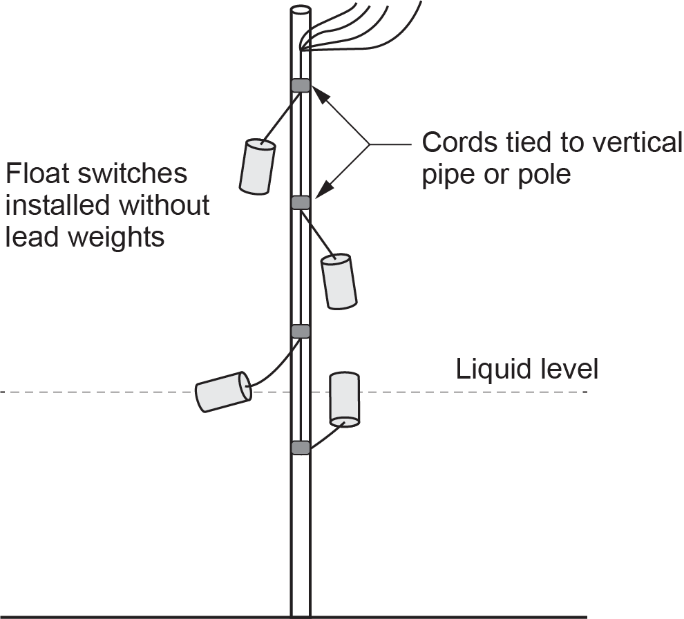 "Diagram showing a float tether pipe with float switches tied to a vertical pipe or pole, indicating liquid level detection without the use of lead weights."