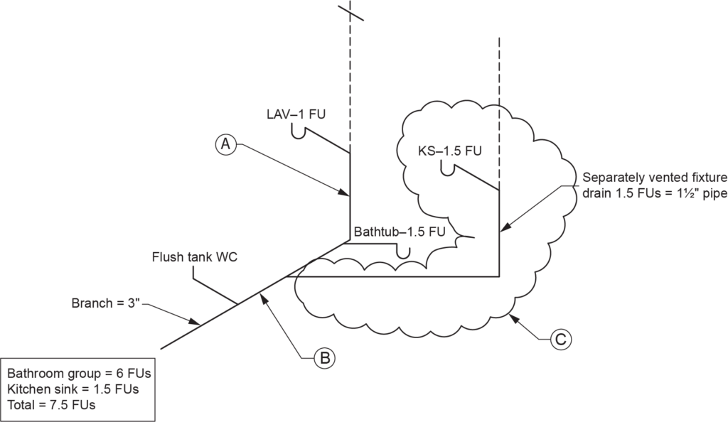 "Diagram showing the hydraulic load when a separately vented fixture is connected to a wet vent. The diagram includes a bathroom group with a total of 6 FUs, a flush tank water closet (WC), a 1¼-inch lavatory (LAV) with 1 FU, a bathtub with 1.5 FUs, and a kitchen sink (KS) with 1.5 FUs. A separately vented fixture drain is shown with 1.5 FUs through a 1½-inch pipe, for a total load of 7.5 FUs."