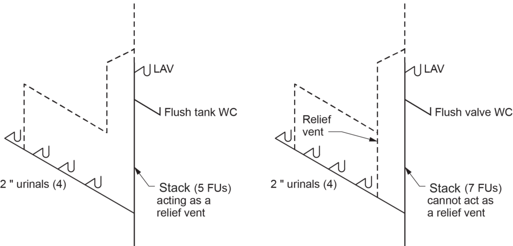 "Two diagrams showing examples of relief vents for a circuit vented branch, with labeled urinals, stacks, flush tank WC, and flush valve WC, comparing when a stack can and cannot act as a relief vent."