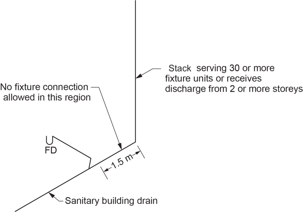 "Diagram showing NPC restrictions when connecting to a nominally horizontal sanitary drainage pipe serving a stack. It indicates no fixture connection allowed within a specified region, with a 1.5-meter minimum distance to the sanitary building drain. The stack serves 30 or more fixture units or receives discharge from two or more stories."