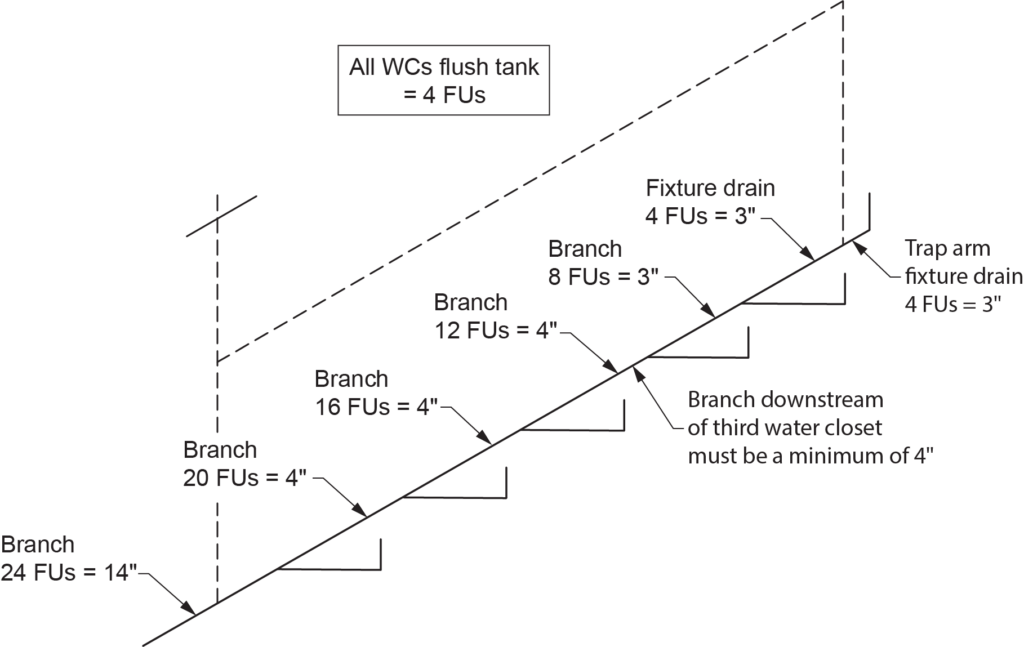 "Diagram illustrating a branch increasing to 4 inches in size due to the connection of a third water closet. The branch shows various fixture unit (FU) connections, including 4 FUs for each water closet (WC), and branch sizes increasing from 3 inches to 4 inches for fixture drains and trap arm fixture drains. The labeled connections include 8 FUs, 12 FUs, 16 FUs, 20 FUs, and 24 FUs on different sections of the branch."