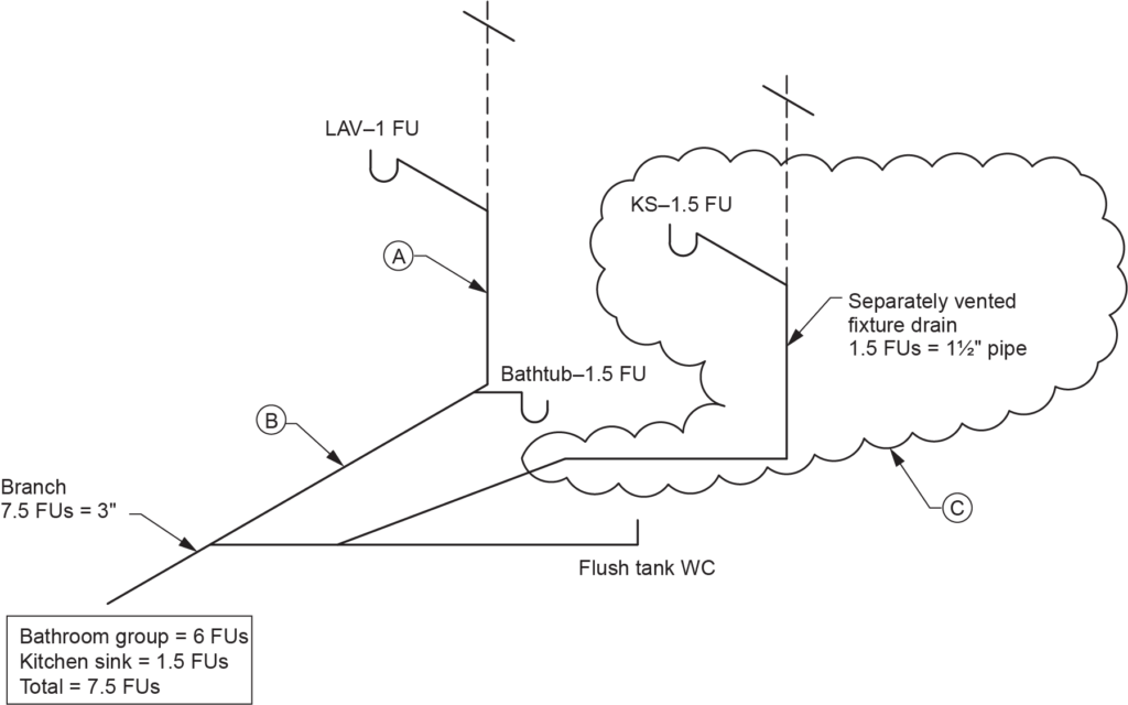 "Diagram showing the hydraulic load when a separately vented fixture is connected to the trap arm of a wet-vented water closet. The bathroom group includes a 1¼-inch lavatory (LAV) with 1 FU, a bathtub with 1.5 FUs, a kitchen sink (KS) with 1.5 FUs, and a flush tank water closet (WC). A separately vented fixture drain is shown with 1.5 FUs through a 1½-inch pipe. The total load is 7.5 FUs, with a branch size of 3 inches."