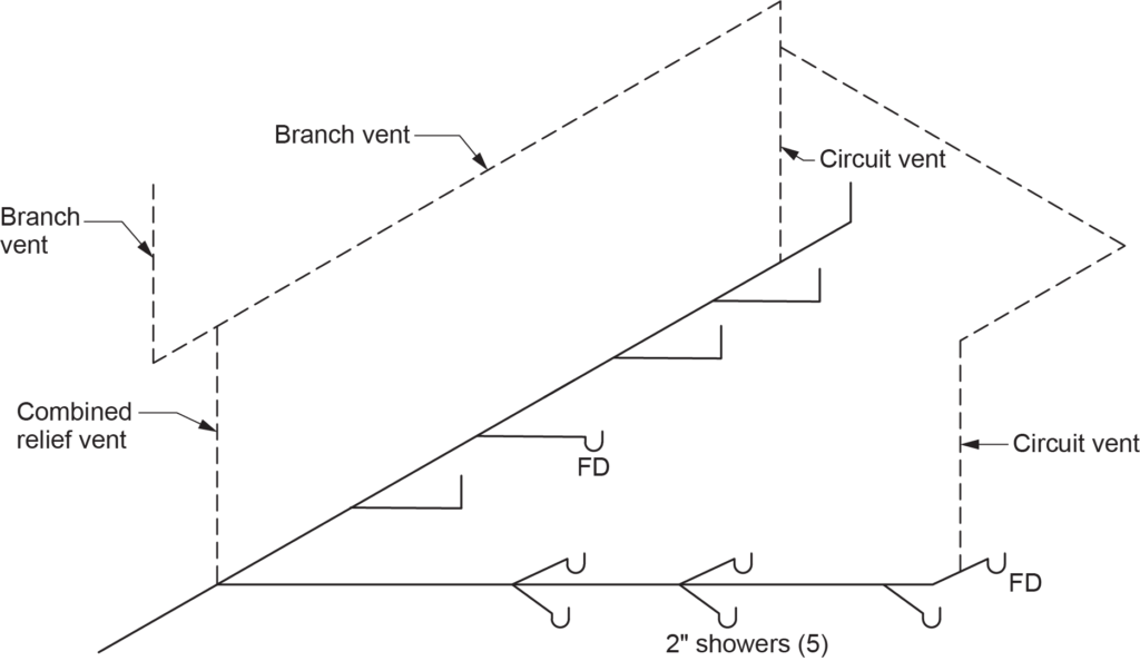 "Diagram showing a symmetrical connection used to join a combined relief vent, featuring labeled branch vents, circuit vents, combined relief vent, and five 2” showers connected by fixture drains (FD)."