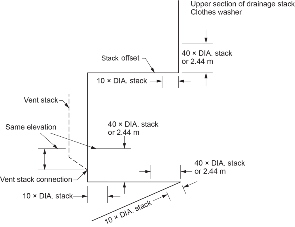 "Diagram showing NPC restrictions when connecting to a sanitary drainage pipe that serves two or more clothes washers, with labeled vent stack, stack offset, vent stack connection, and various pipe diameters (DIA) or distances of 2.44 meters."
