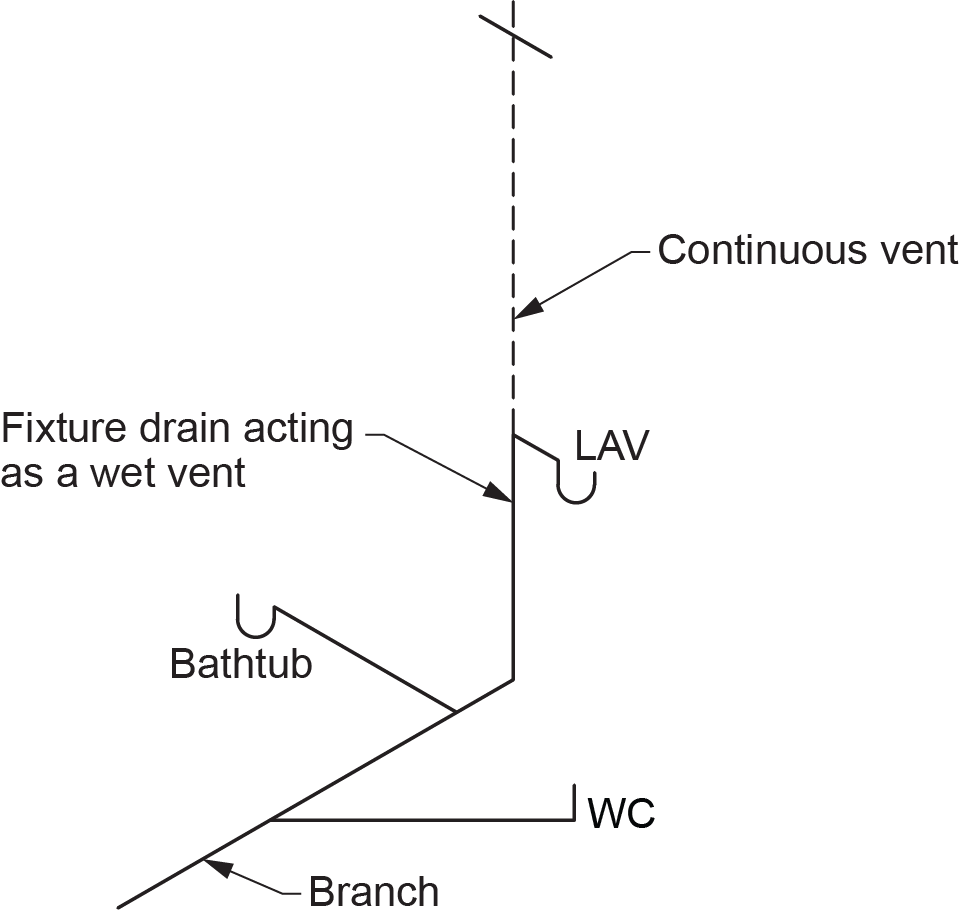 "Diagram showing a continuous vent serving a wet-vented bathroom group, including connections to a lavatory (LAV), bathtub, water closet (WC), and a fixture drain acting as a wet vent."