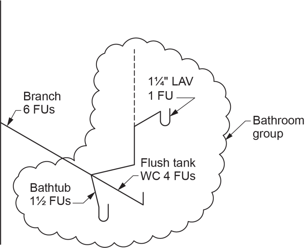 "Diagram showing a branch serving a bathroom group with a subsequent reduction in load on the system. The bathroom group includes a 1¼-inch lavatory (LAV) with 1 FU, a flush tank water closet (WC) with 4 FUs, and a bathtub with 1½ FUs. The branch is labeled with 6 FUs."