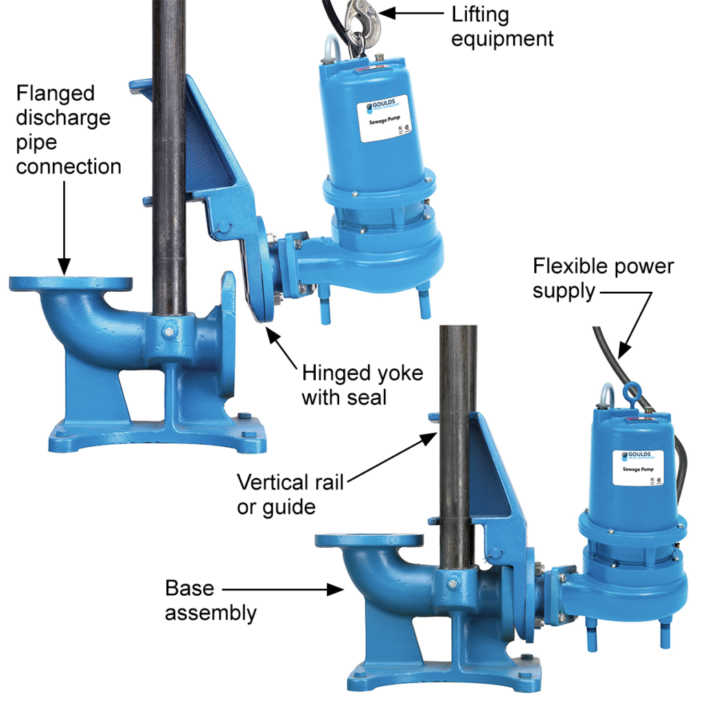 "Image showing a large-diameter sump pump installation on rails, highlighting components such as the flanged discharge pipe connection, hinged yoke with seal, vertical rail or guide, and flexible power supply."