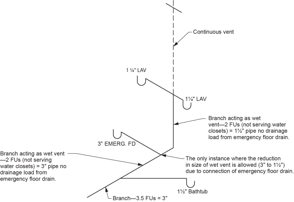 "Diagram illustrating a wet vent being reduced in size due to the connection of a 3-inch emergency floor drain (EMERG FD). The diagram shows two lavatories (LAV), one with a 1¼-inch drain and the other with a 1½-inch drain. The branch acts as a wet vent with 2 FUs and is not serving water closets. The branch size is 1½ inches, and the reduction in wet vent size is only allowed due to the emergency floor drain connection. A bathtub with 1½ FUs is also connected, leading to a branch with 3.5 FUs at 3 inches."
