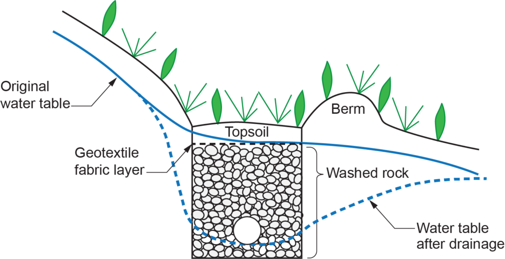 "Diagram of a curtain drain showing a perforated pipe surrounded by washed rock and geotextile fabric, used to lower the water table after drainage."