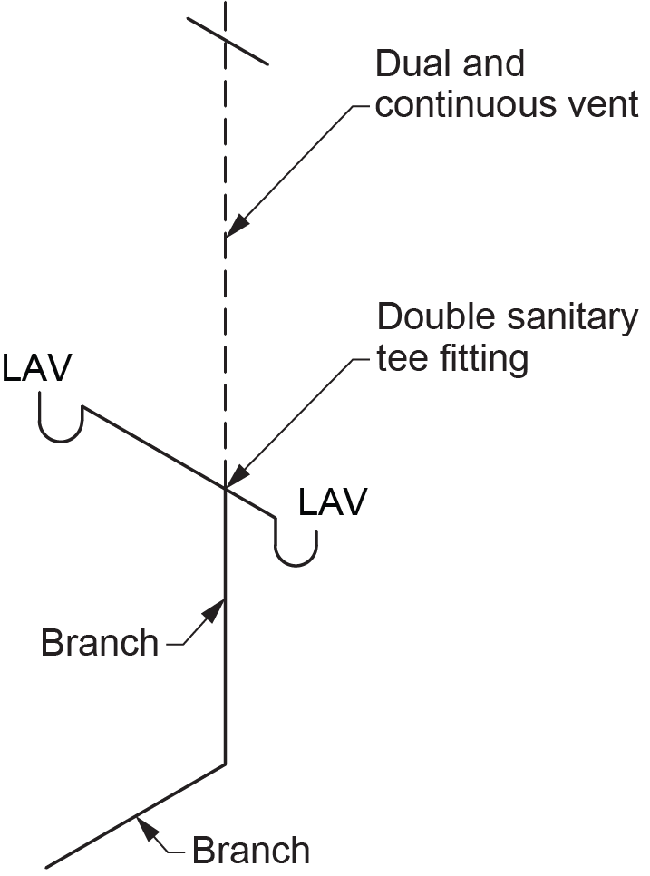 "Diagram illustrating a dual and continuous vent system in plumbing, featuring connections to two lavatories (LAV) using a double sanitary tee fitting, with labeled branches."