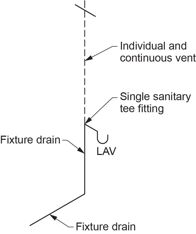 "Diagram showing an individual and continuous vent serving a single lavatory (LAV), with labeled components including a single sanitary tee fitting and fixture drains."