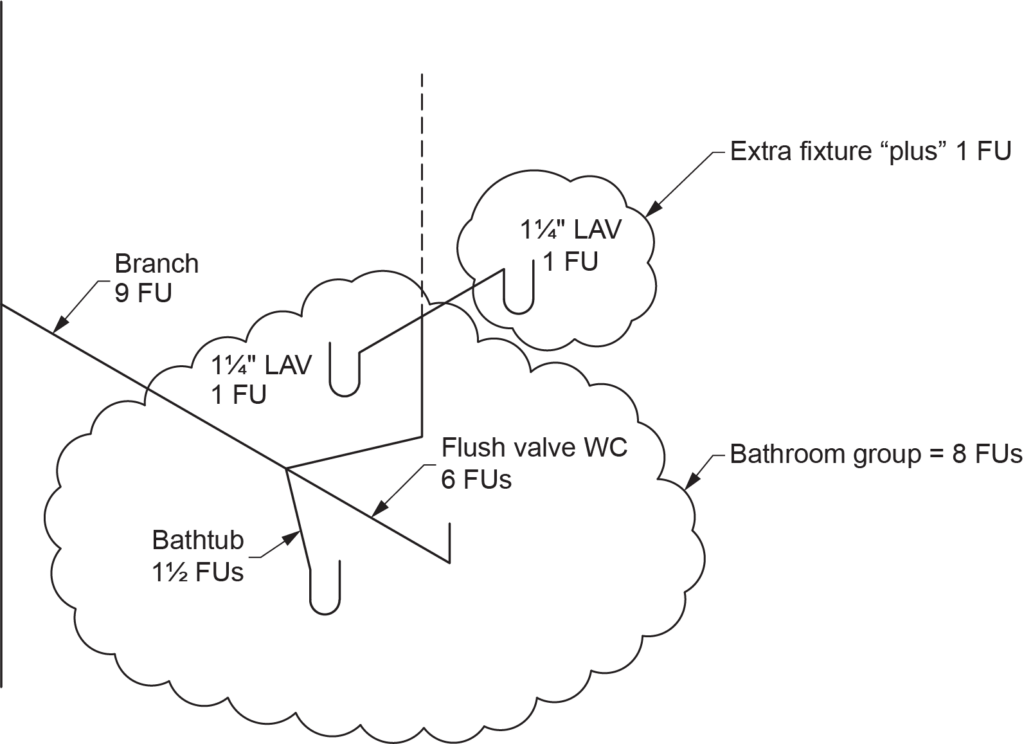 "Diagram illustrating a flush valve bathroom group with an additional lavatory basin. The bathroom group includes a 1½-inch lavatory (LAV) with 1 FU, a flush valve water closet (WC) with 6 FUs, a bathtub with 1½ FUs, and an extra fixture labeled 'plus' with 1 FU. The branch is labeled with 9 FUs, and the total bathroom group is noted as 8 FUs."