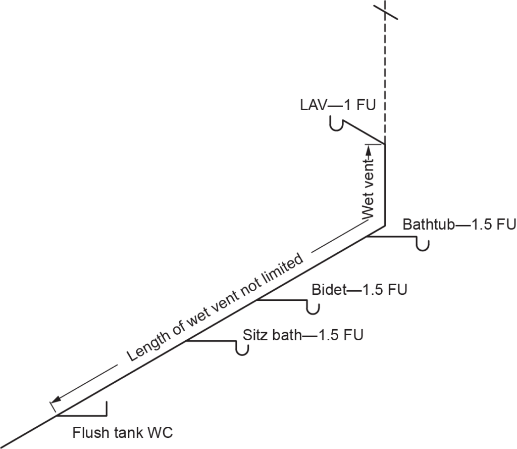 "Diagram illustrating a wet vent system where the length of the wet vent is not limited. The diagram includes a lavatory (LAV) with 1 FU, a bathtub with 1.5 FUs, a bidet with 1.5 FUs, and a sitz bath with 1.5 FUs. The wet vent serves a flush tank water closet (WC) as well."