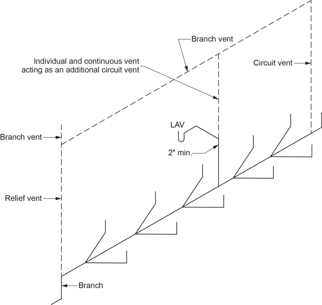 "Diagram showing a sanitary drainage pipe acting as an additional circuit vent, with labeled branch vents, circuit vent, relief vent, and individual and continuous vent. A lavatory (LAV) is also labeled with a 2-inch minimum pipe."