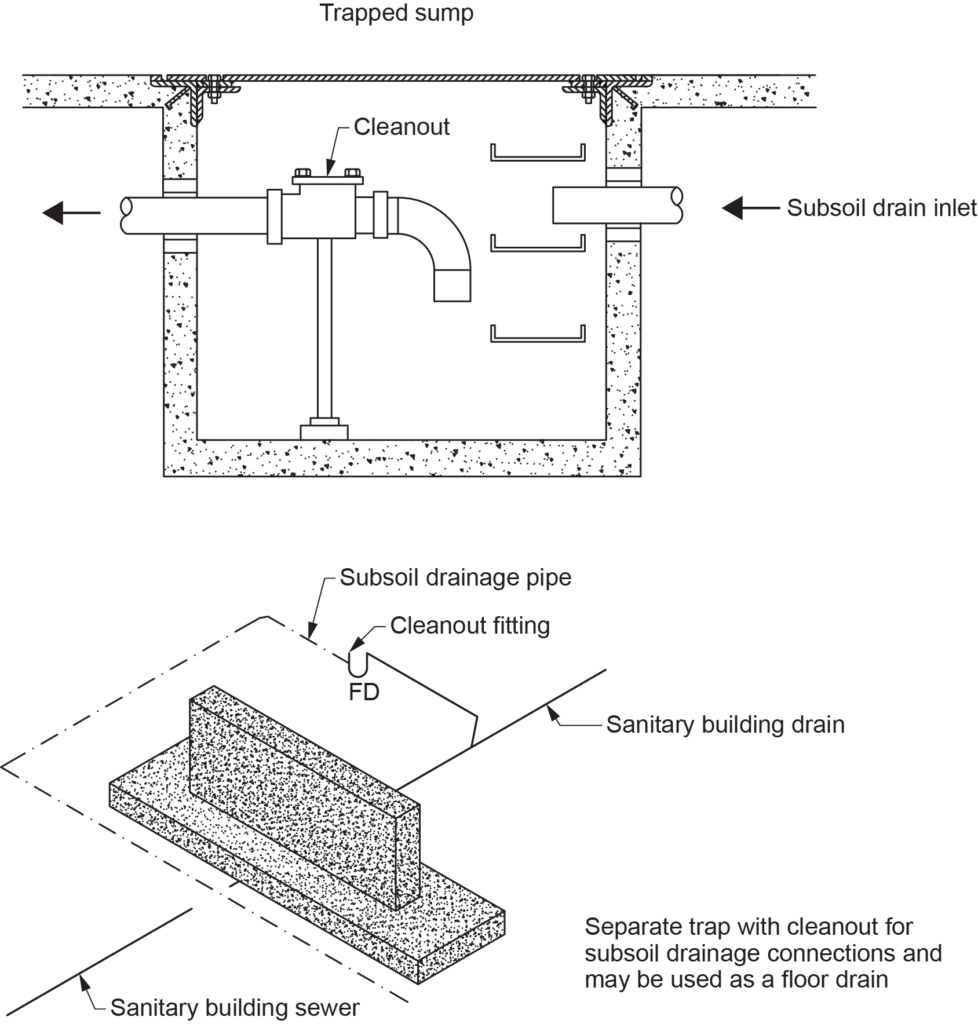 "Diagram showing the connection of subsoil drainage pipes to a sanitary drainage system. It features a trapped sump, cleanout, subsoil drain inlet, subsoil drainage pipe, sanitary building drain, and a separate trap with a cleanout for subsoil drainage connections that may also serve as a floor drain (FD)."