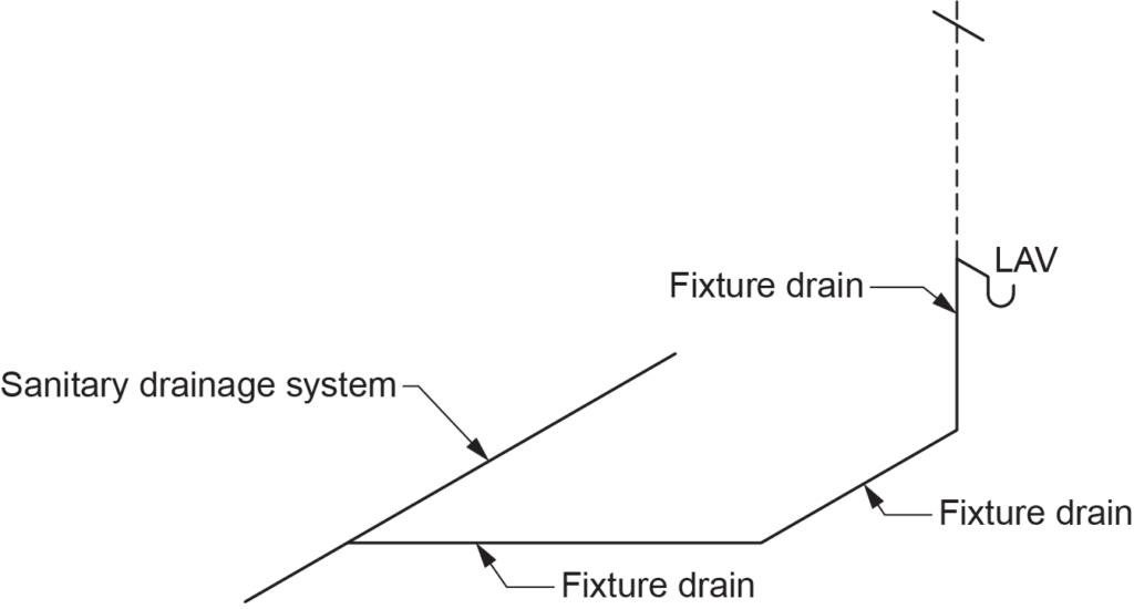 "Diagram showing the connection of fixture drains to a sanitary drainage system, with labeled components including a lavatory (LAV) and multiple fixture drains."