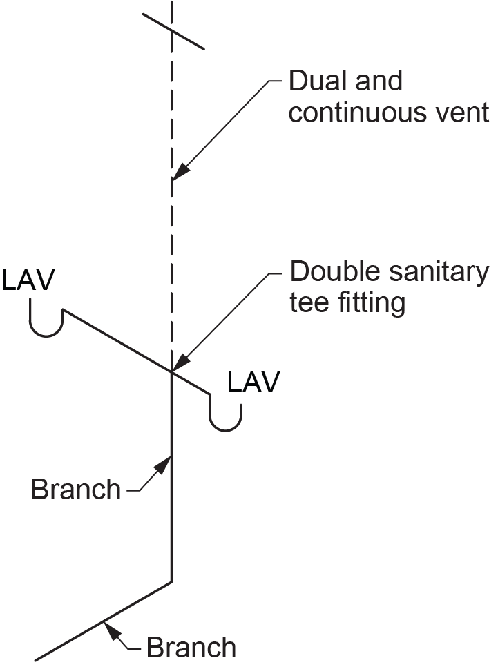 "Diagram showing a dual and continuous vent serving two lavatory basins (LAV), with labeled components including a double sanitary tee fitting and branch connections."