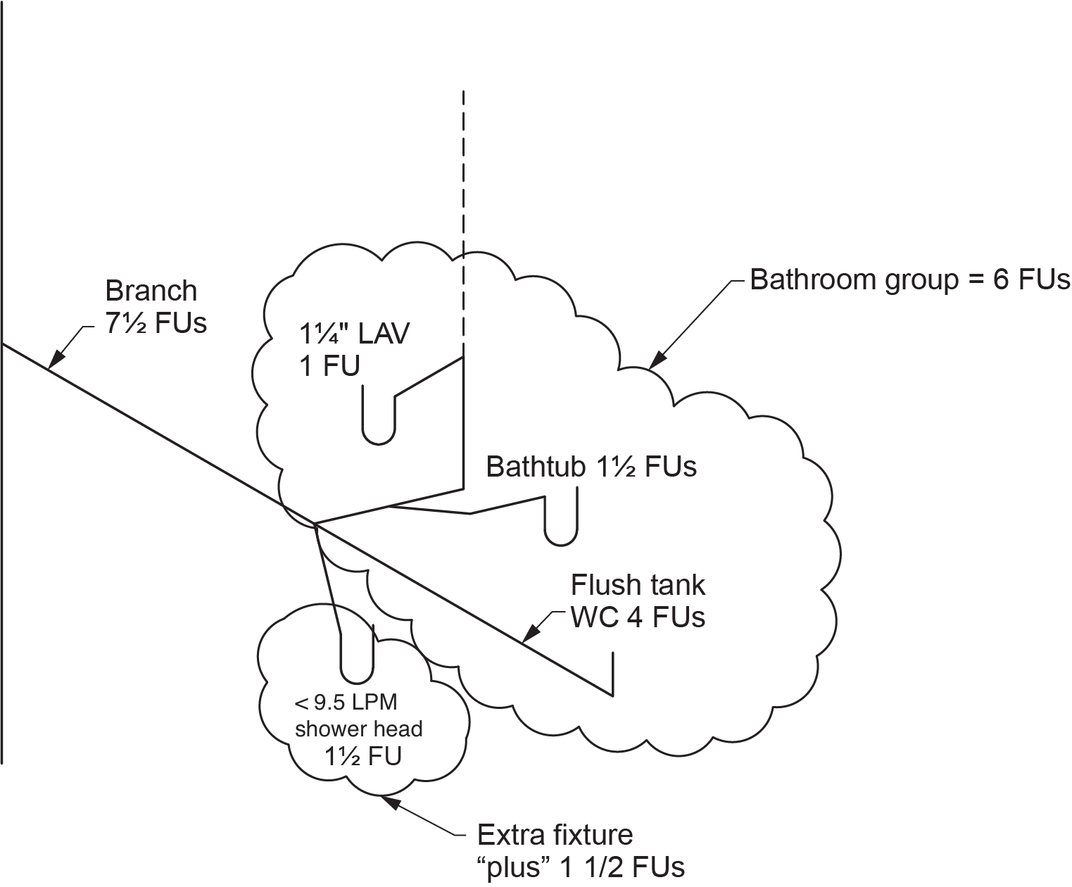 "Diagram illustrating a flush tank bathroom group with an additional single-headed shower. The bathroom group includes a 1¼-inch lavatory (LAV) with 1 FU, a flush tank water closet (WC) with 4 FUs, a bathtub with 1½ FUs, and a shower head with less than 9.5 LPM flow rated at 1½ FUs. An extra fixture labeled 'plus' adds 1½ FUs. The branch is labeled with 7½ FUs, and the total bathroom group is noted as 6 FUs."