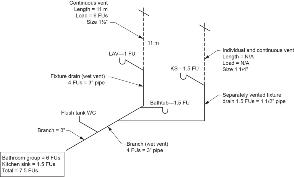 "Diagram illustrating the drainage load of separately connected fixtures draining into the wet vent. It includes a lavatory (LAV) with 1 FU, a kitchen sink (KS) with 1.5 FUs, and a bathtub with 1.5 FUs. The flush tank water closet (WC) is connected to a 3-inch branch, and the branch serving the wet vent is sized at 4 FUs with a 3-inch pipe. The continuous vent is 11 meters in length with a 4 FU load. A separately vented fixture drain has 1.5 FUs with a 1½-inch pipe. The total load is 7.5 FUs."
