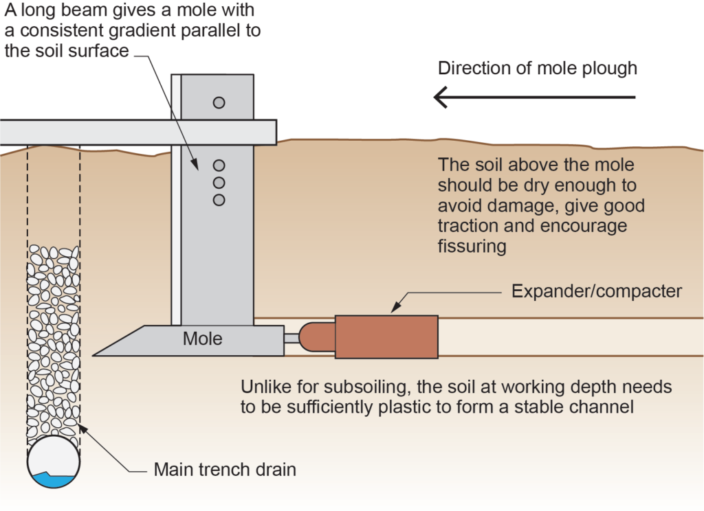 "Diagram showing a mole plough in operation, creating a trench with a consistent gradient for drainage, with an expander/compacter forming a stable channel above the main trench drain."