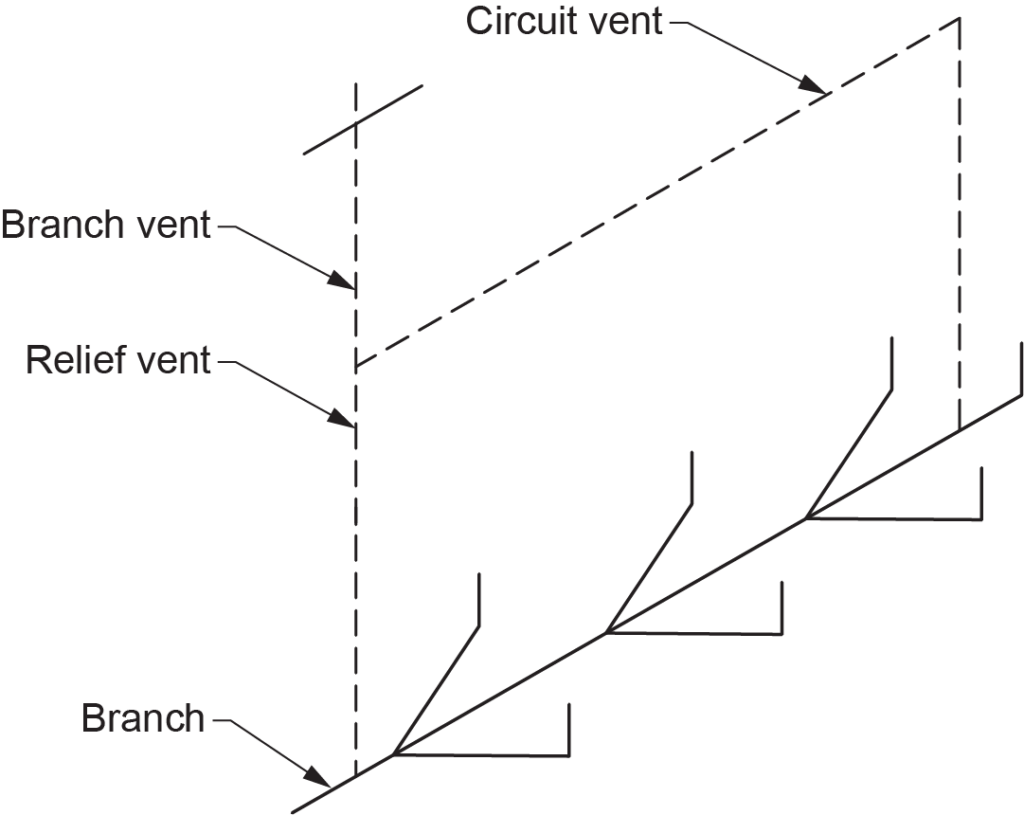 "Diagram illustrating a circuit vent serving a battery of water closets (WCs), with labeled components including the branch vent, relief vent, and circuit vent."