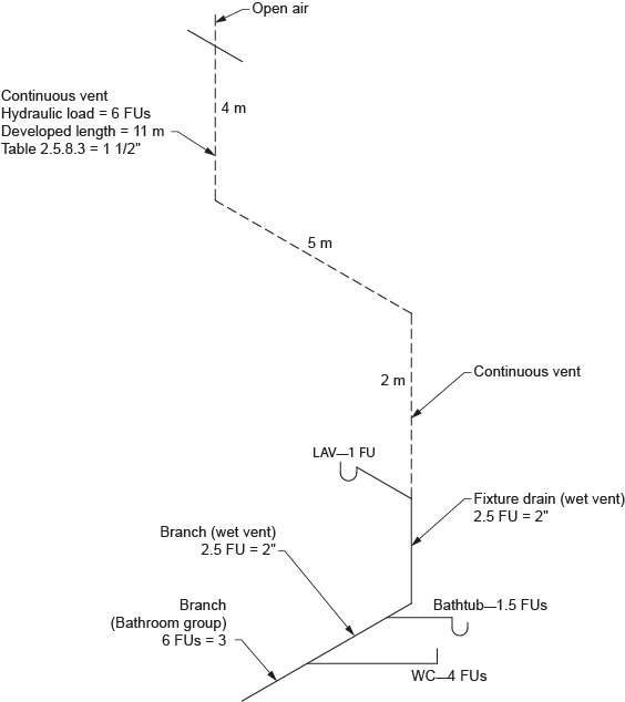 "Diagram illustrating the developed length and load of the vent. The diagram shows a continuous vent with a hydraulic load of 6 FUs and a developed length of 11 meters, sized as per Table 2.5.8.3 at 1½ inches. It also includes a lavatory (LAV) with 1 FU, a bathtub with 1.5 FUs, a fixture drain (wet vent) with 2.5 FUs and a 2-inch pipe, and a flush tank water closet (WC) with 4 FUs. The branch (wet vent) is sized for 2.5 FUs with a 2-inch pipe, and the bathroom group branch is sized for 6 FUs with a 3-inch pipe."
