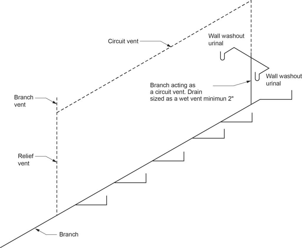 "Diagram showing two maximum 1½ FU fixtures connected to the circuit vent by a double sanitary tee fitting, with labeled branch vent, circuit vent, relief vent, branch, and wall washout urinals with a minimum 2-inch wet vent."