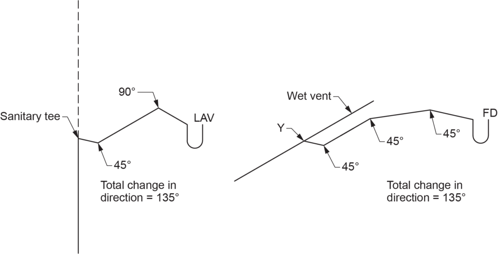 "Diagram showing NPC restrictions on the maximum change of direction of trap arms other than water closets. It illustrates a total change in direction of 135°, with labeled components including a sanitary tee, lavatory (LAV), wet vent, Y fitting, and floor drain (FD)."