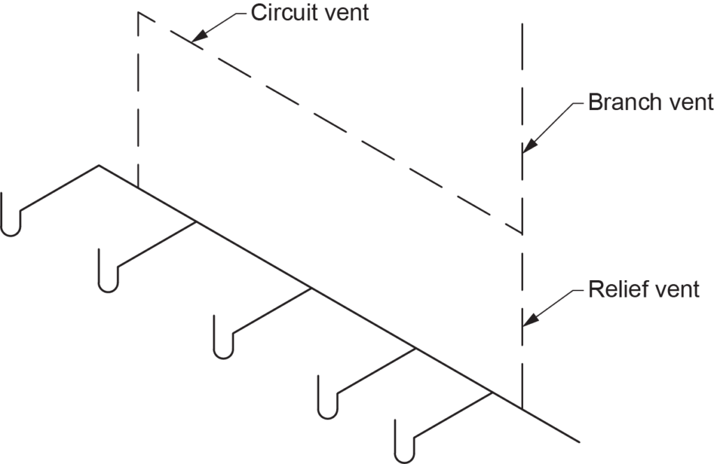 "Diagram illustrating a relief vent serving a circuit-vented branch, with labeled components including the circuit vent, branch vent, and relief vent."