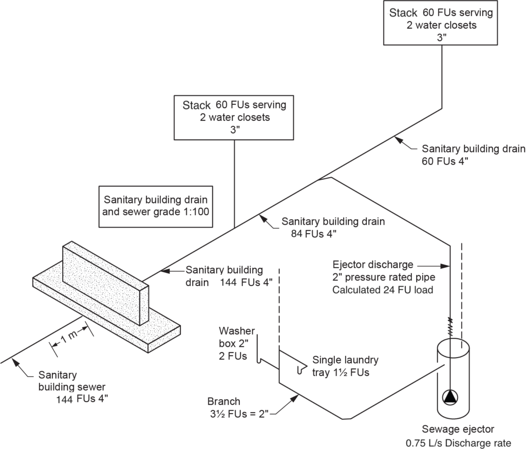 "Diagram illustrating sanitary building drain sizing when receiving gravity and pumped discharge. It shows a stack of 60 FUs serving two water closets with a 3-inch drain, a sanitary building drain with 60 FUs at 4 inches, and a separate section with 84 FUs at 4 inches. The diagram also includes a washer box with 2-inch piping for 3½ FUs, a single laundry tray with 1½ FUs, an ejector discharge with 2-inch pressure-rated pipe, and a sewage ejector with a 0.75 L/s discharge rate. The sanitary building sewer is sized at 144 FUs with a 4-inch pipe and a 1:100 slope."