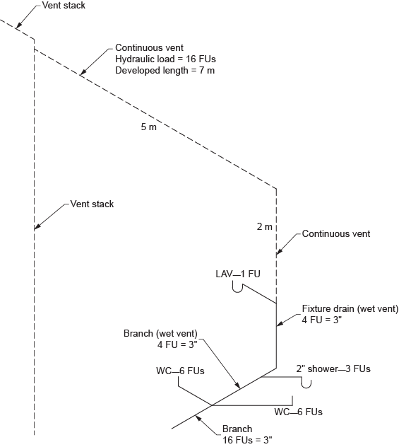 "Diagram illustrating continuous vent sizing overridden by Table 2.5.7.1. It shows a continuous vent with a hydraulic load of 16 FUs and a developed length of 7 meters. The diagram includes a vent stack, a lavatory (LAV) with 1 FU, a fixture drain (wet vent) with 4 FUs and a 3-inch pipe, a 2-inch shower with 3 FUs, and two water closets (WCs) each with 6 FUs. The wet vent branch is sized at 4 FUs with a 3-inch pipe, and the branch carrying 16 FUs is also 3 inches."