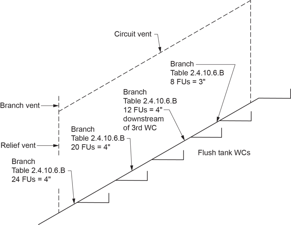 "Diagram showing a circuit vented branch serving water closets, sized as a branch per Table 2.4.10.6.B, with labeled branch vent, circuit vent, relief vent, and flush tank WCs. Various FU values and pipe sizes are indicated for each branch."
