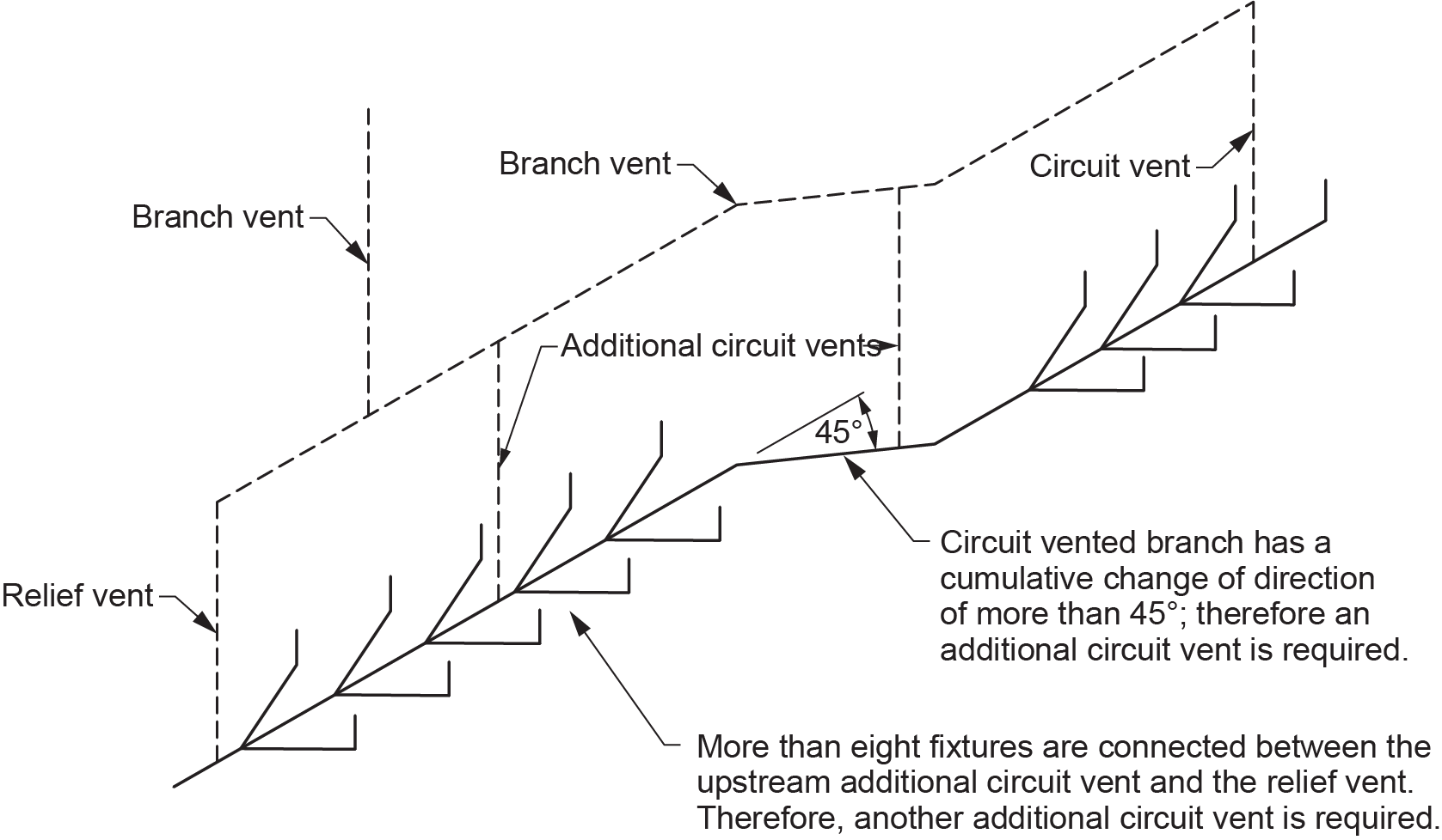 "Diagram illustrating a circuit-vented branch showing the requirements for additional circuit vents, with labeled components including the branch vent, circuit vent, relief vent, and additional circuit vent. The diagram highlights a cumulative change of direction greater than 45° and explains that more than eight fixtures require an additional circuit vent between the upstream circuit vent and the relief vent."