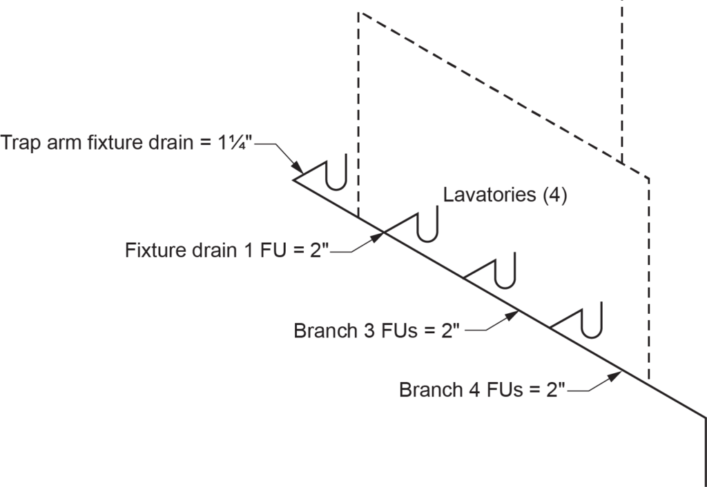 "Diagram showing a circuit vented branch serving 1¼" lavatories, increased to a 2" fixture drain downstream of the circuit vent connection. Labels include trap arm fixture drain, fixture drain (1 FU), branch (3 and 4 FUs), and four lavatories."